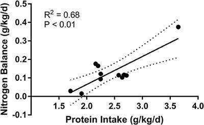 Nitrogen Balance in Female Japanese National Handball Players During Training Camp